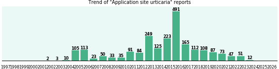 Application site urticaria: 2,292 reports from FDA and social media. Application site urticaria: 2,292 reports.